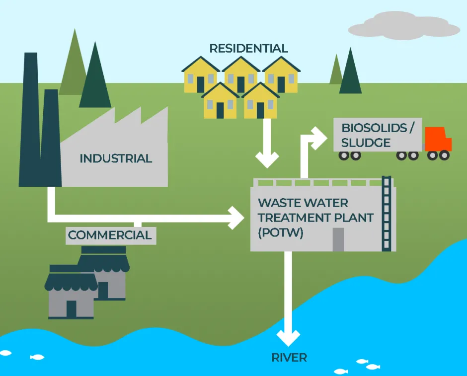 Municipal Wastewater Transport