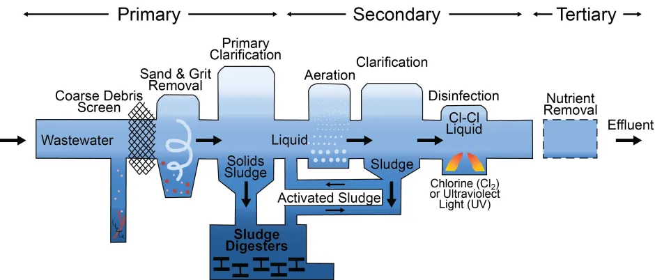 Wastewater Treatment Process.