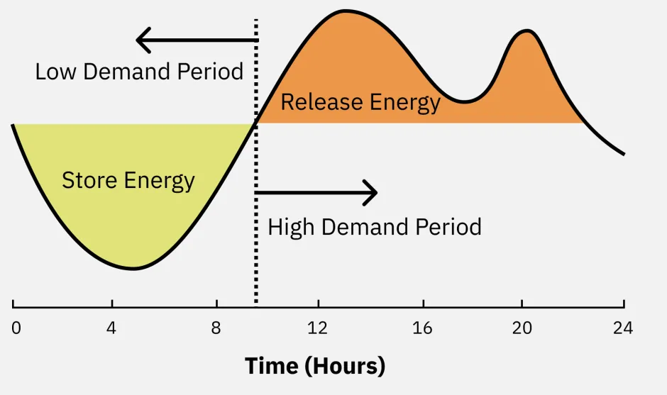 Daily Energy Storage and Load Leveling25