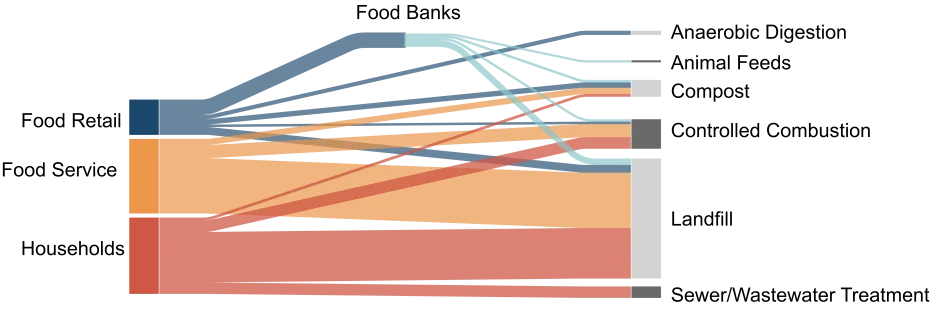 Food Waste Sources and Destinations