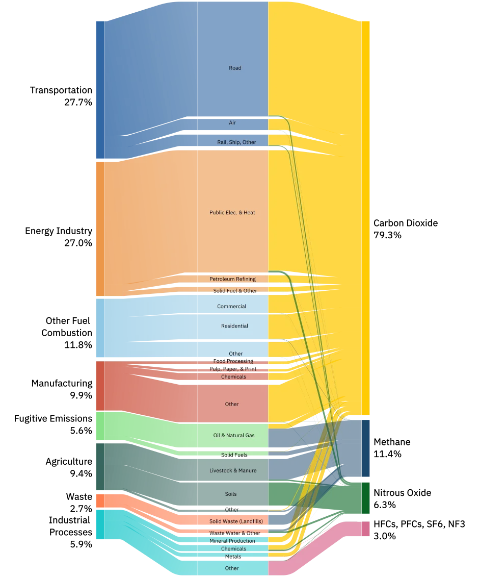 U.S. GHG Emissions