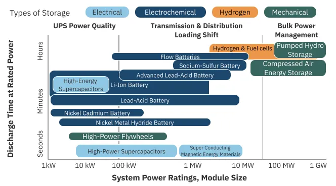 Characteristics of Energy Storage Technologies14, 15