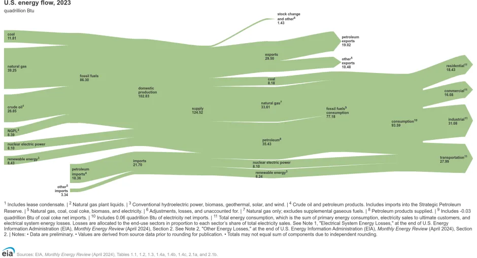 U.S. Energy Flow, 2023