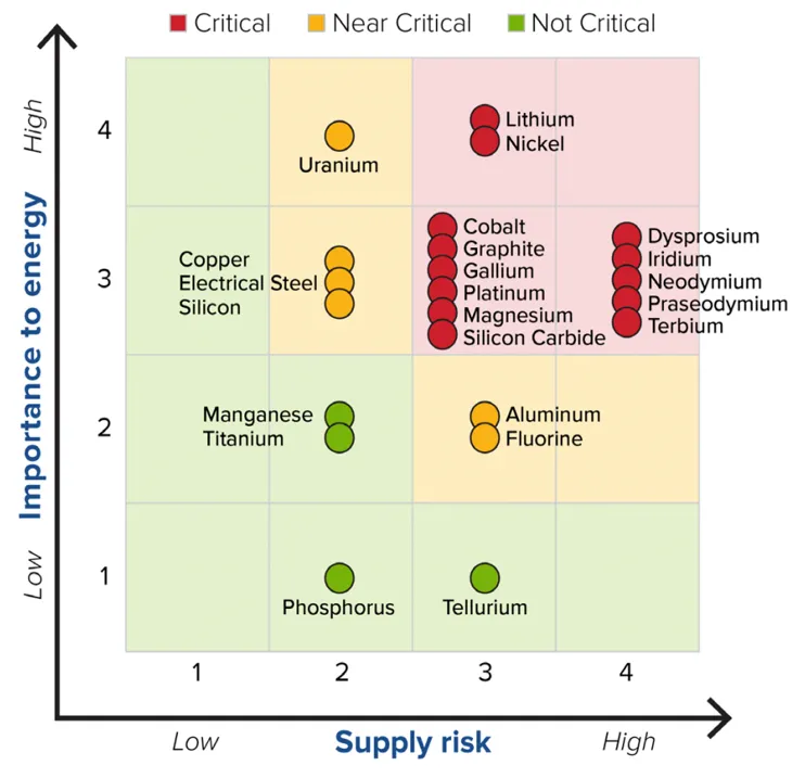 Materials Criticality Matrix, Medium Term (2025-2035)6