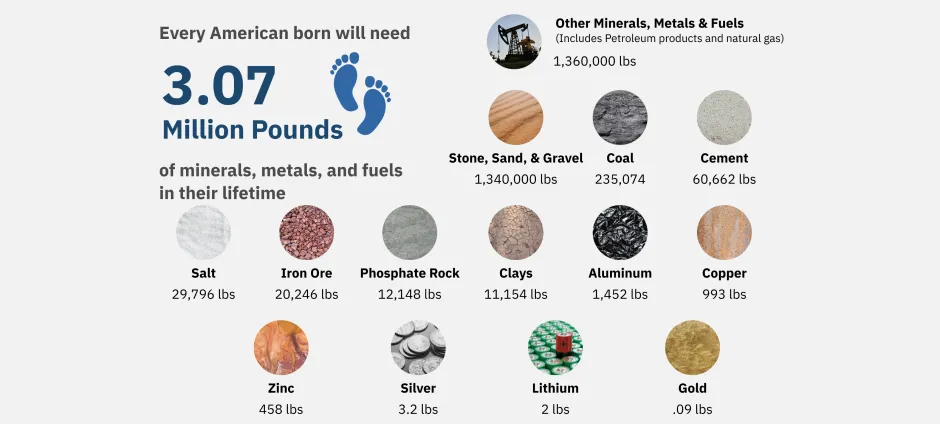 Average American Lifetime Material Consumption