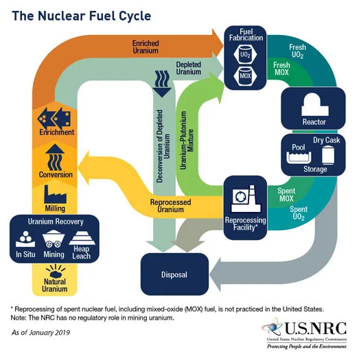 Nuclear Fuel Cycle