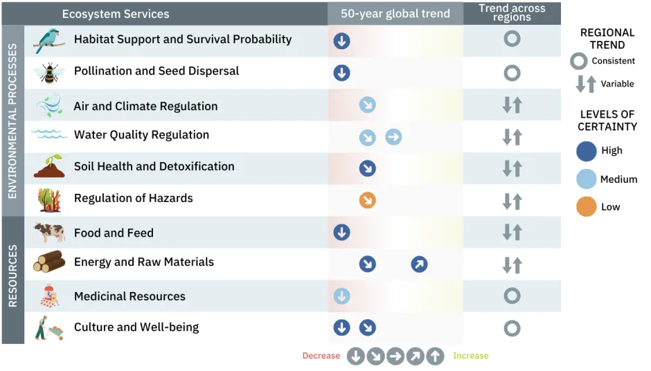 global trends in ecosystem services - biodiversity