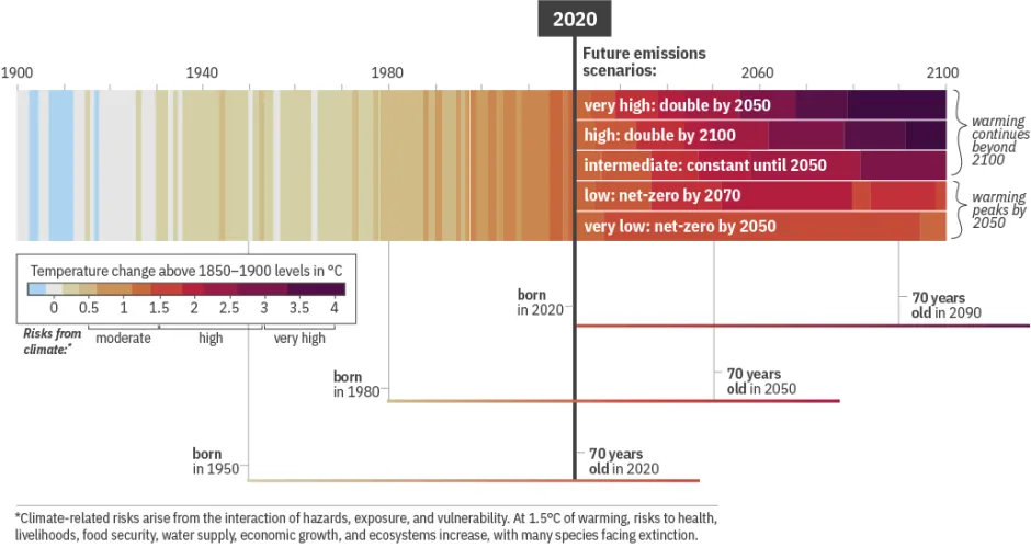Global Temperature Pathways_Scenarios