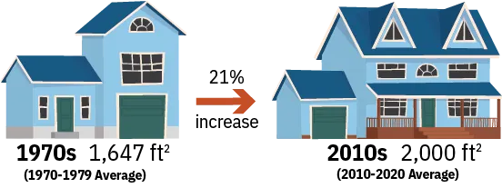 Average Size of a New U.S. Single-Family House
