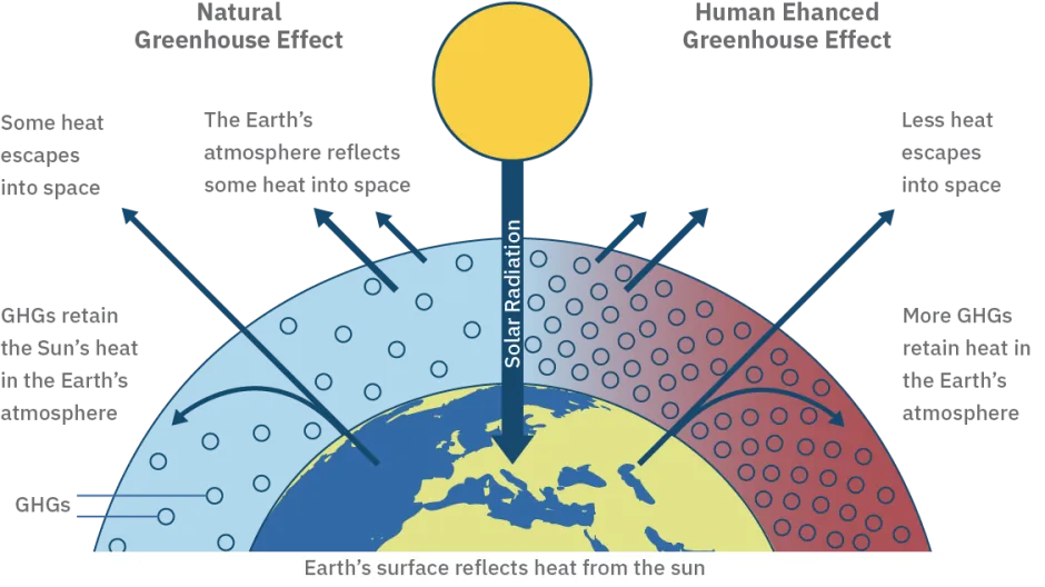 Earth GHG Effect