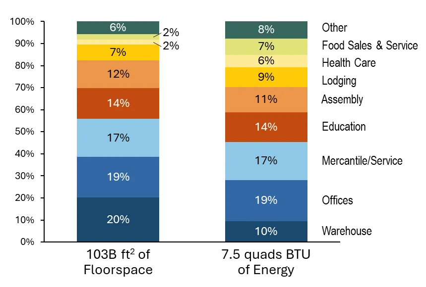 U.S. Commercial Buildings by Principal Activity, 2024