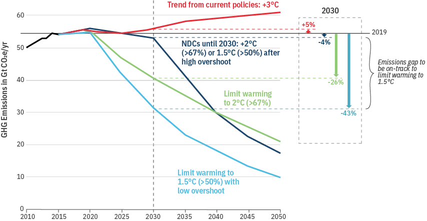 Global Emissions Pathways