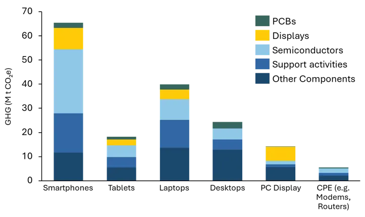 GHG Emissions for Electronic Products