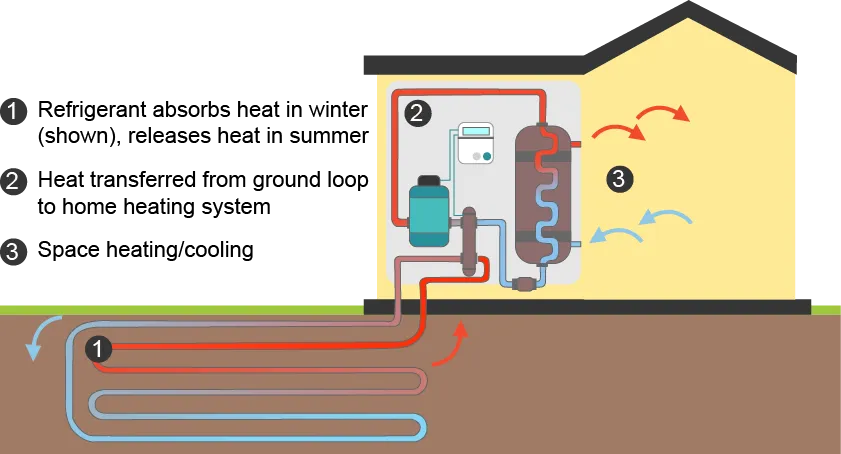 Geothermal Heat Pump for Residential Heating