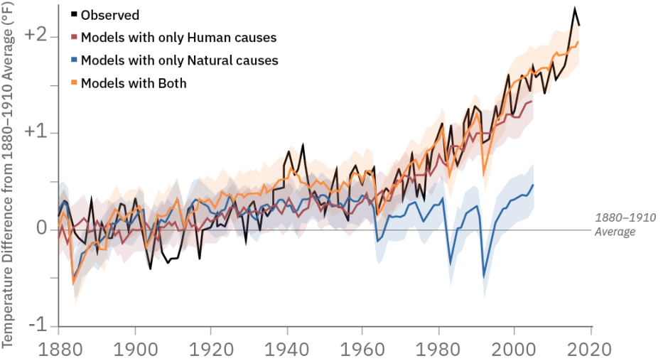 Modeled Global Temperatures