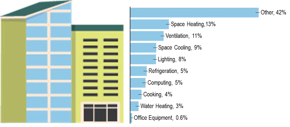 commercial energy use