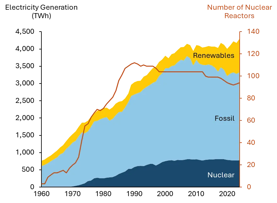 U.S. Electricity Generation by Source