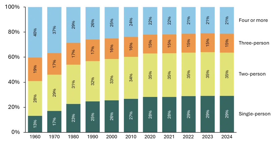 US Household Size