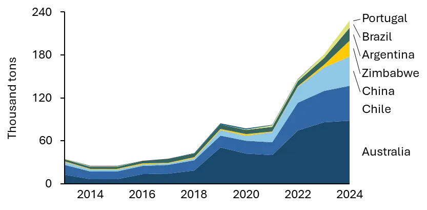 World Lithium Production