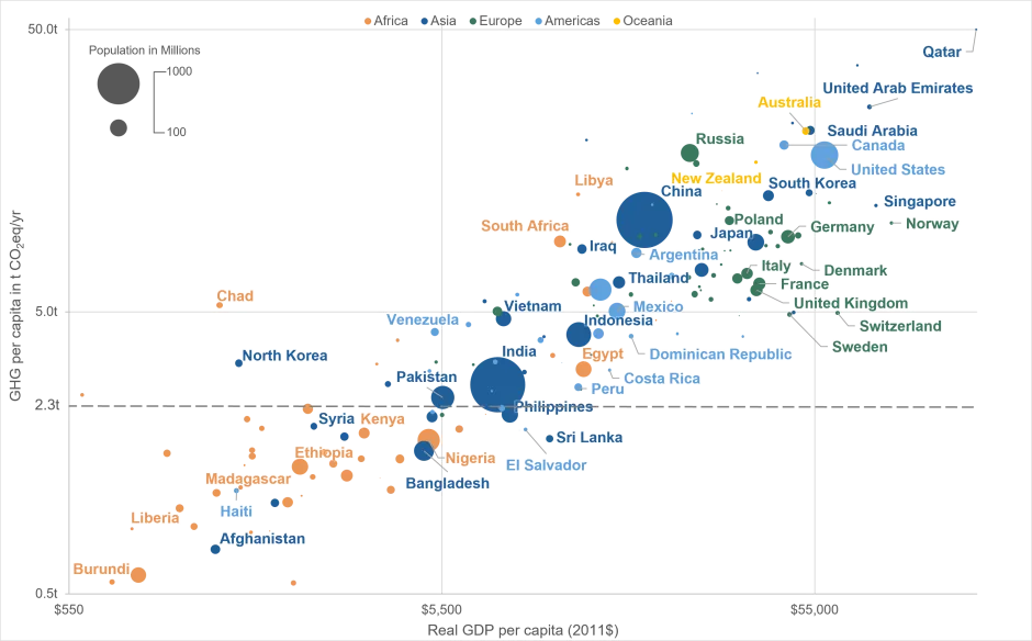 GHG Emissions per capita by GDP per capita - carbon footprint