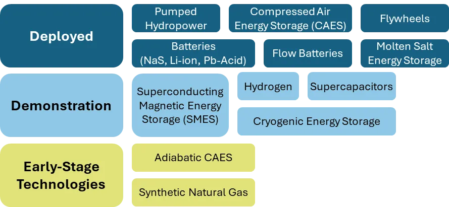 Maturity of Energy Storage Technologies