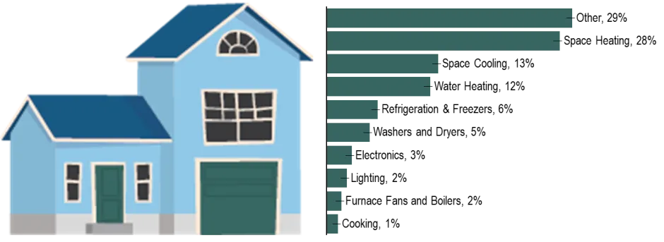 U.S. Residential Energy Consumption by End Use
