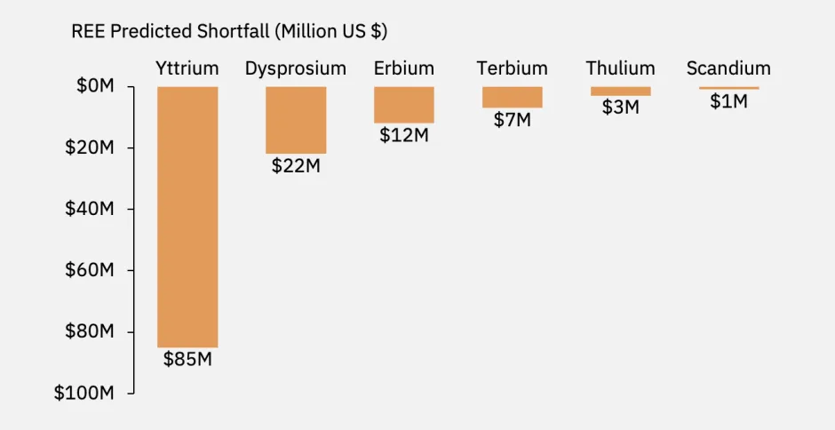 REE Predicted Shortfall (M$)