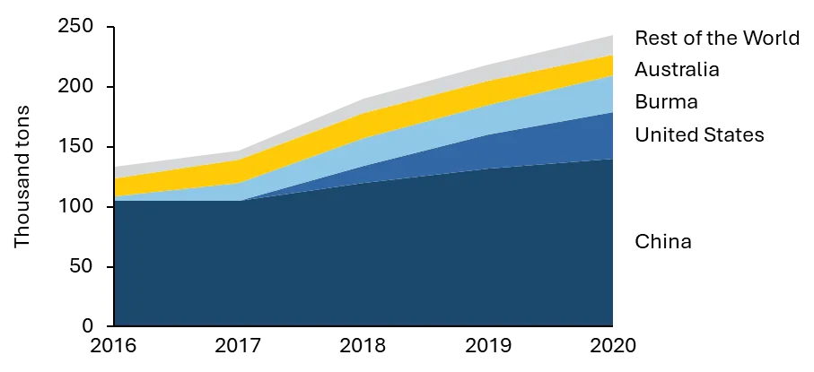 Rare Earths Production by Country
