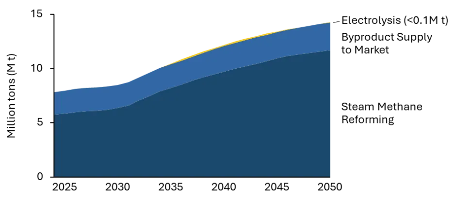 U.S. Projected Hydrogen Supply by Production Technology