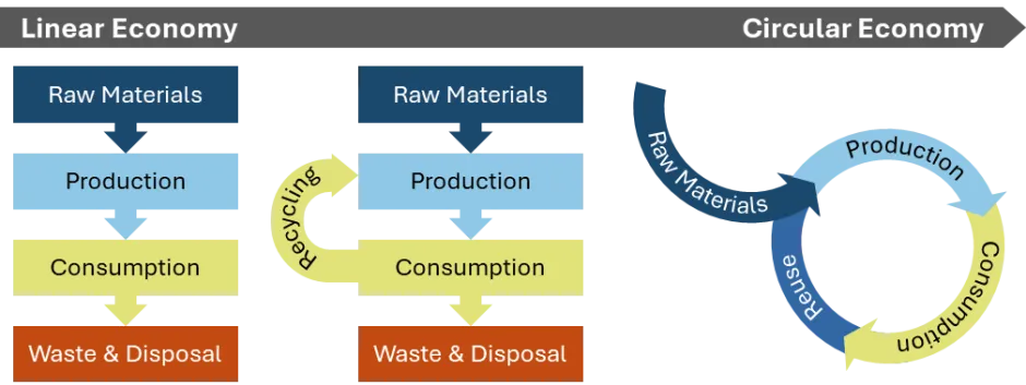 Circular Plastics Economy
