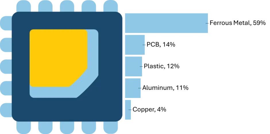 Material Composition of a Desktop Computer