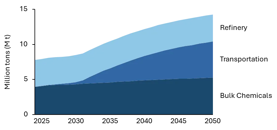 U.S. Projected Hydrogen Demand by End Use