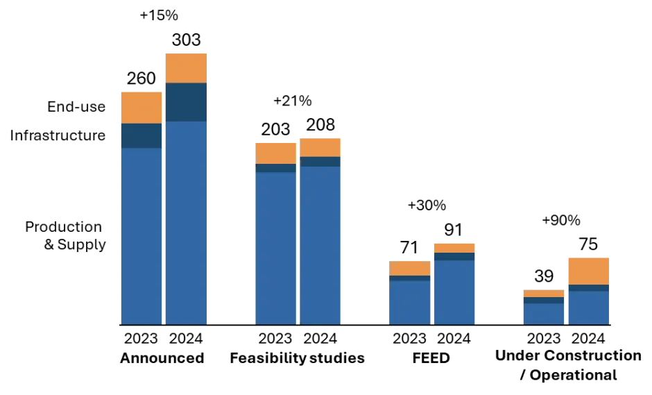 Direct Hydrogen Investments until 2030 (USD Billion)