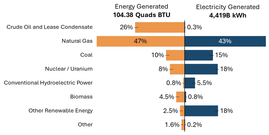 Energy and Electricity Sources