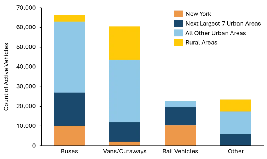 Public Transit Availability