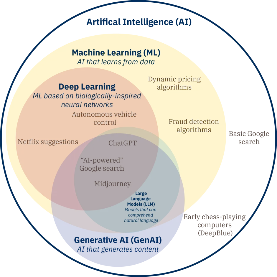 Terms Associated with AI