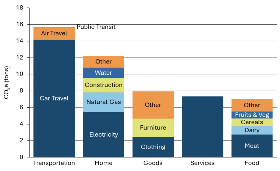 average u.s. household emissions per year - carbon footprint