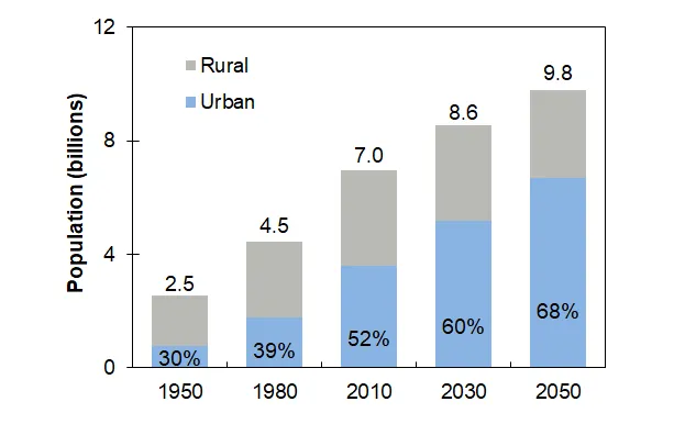 World Population, Urban and Rural, 1950-2050