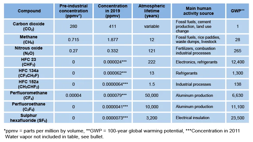 Main Greenhouse Gases