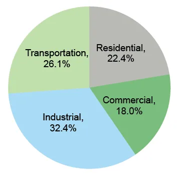 U.S. Energy Consumption by Sector, 2020