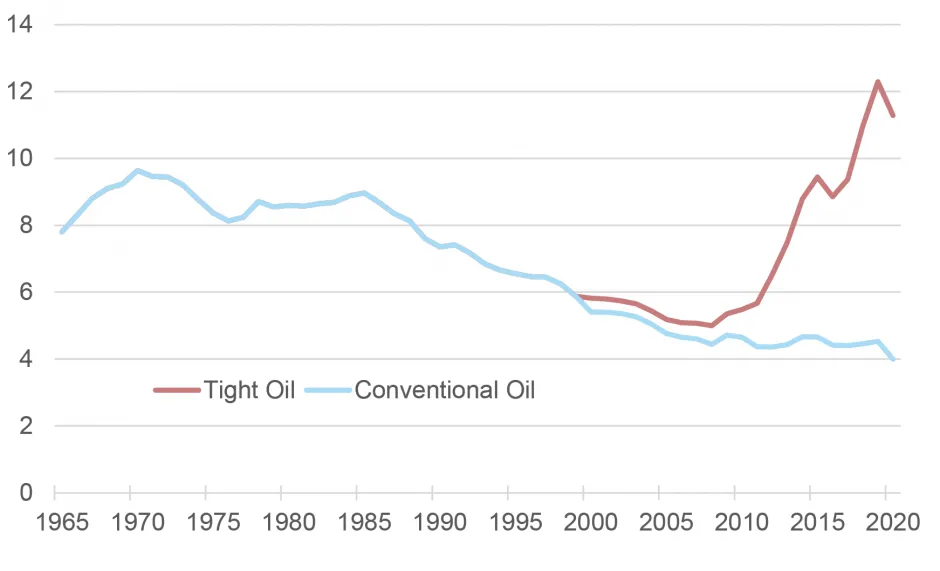 Annual U.S. Crude Oil Production (million barrels per day)