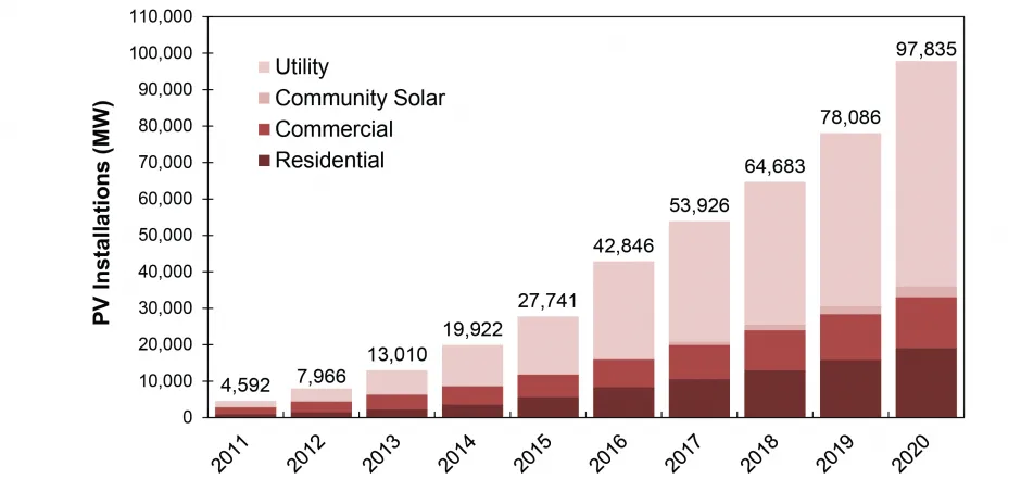 U.S. Photovoltaic Installations, 2011-2020
