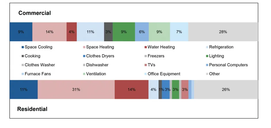 Commercial and Residential Buildings Primary Energy Distribution, 2020