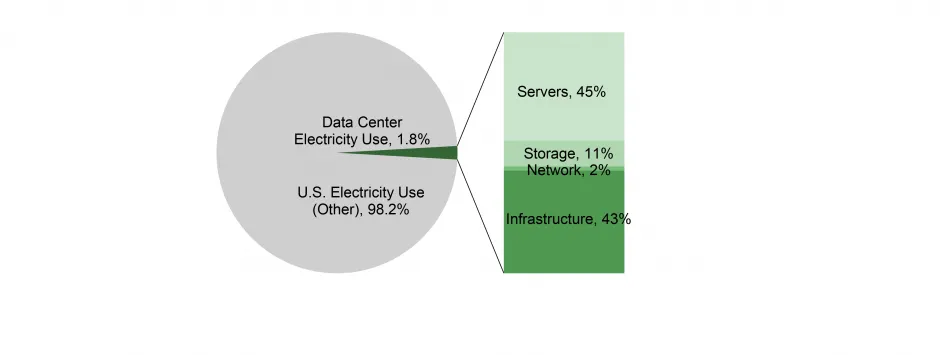 Electricity Use by U.S. Data Centers, by End Use