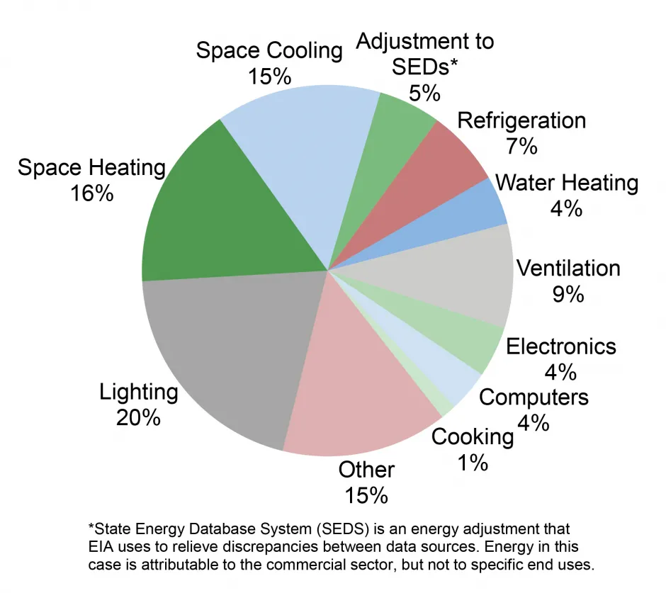 U.S. Commercial Sector Primary Energy End Use, 2010