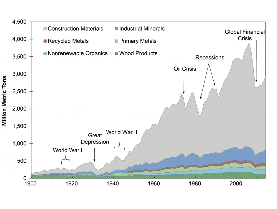 U.S. Nonfuel Material Consumption, 1900-2014