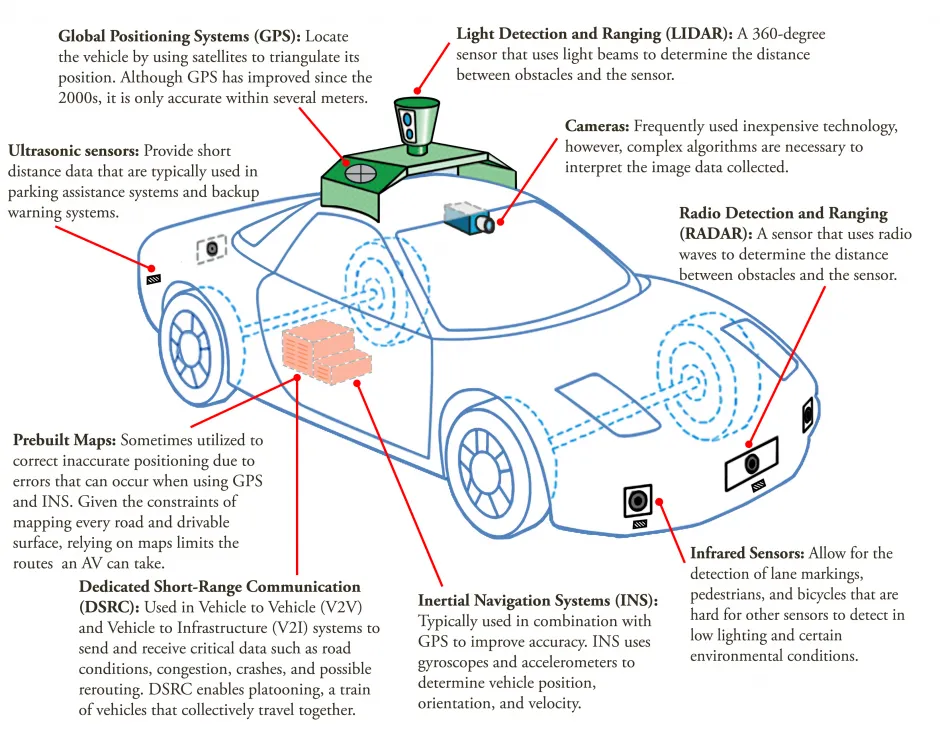 Autonomous Vehicle Technologies