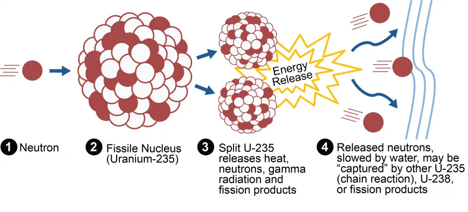 Деление урана-235 в ядерном реакторе