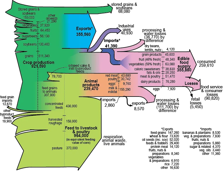 Material Flow in the U.S. Food System