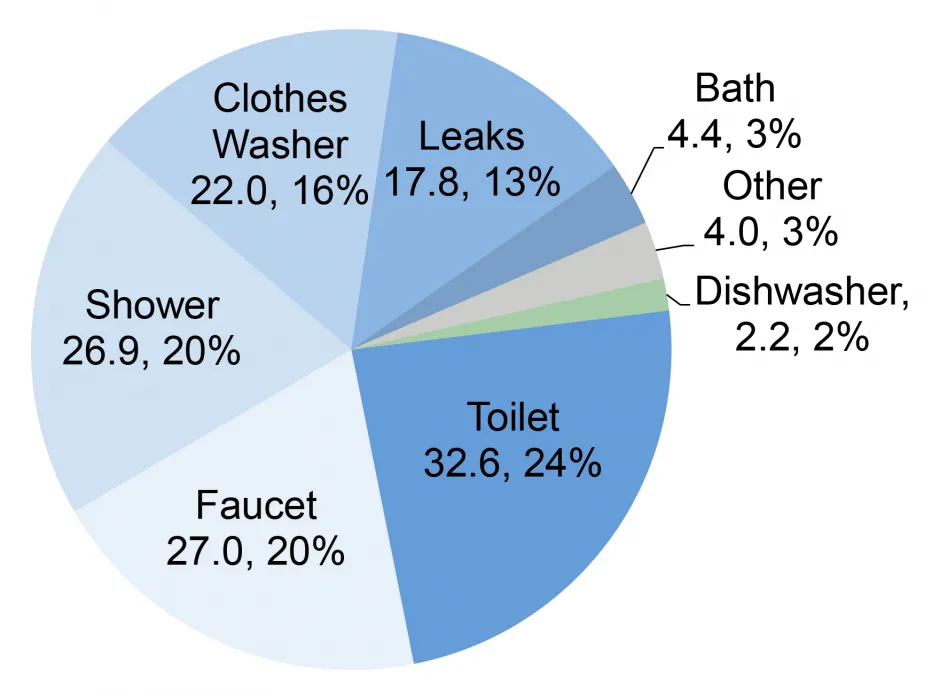 North American Household Water Use